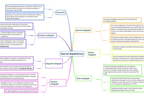 Guerras Napole Nicas Mind Map