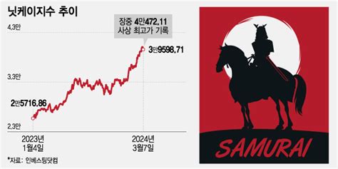 아리가또 닛케이日 증시 34년 만에 빵 뜨자 일학개미 환호 머니투데이