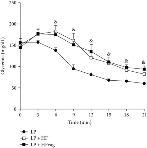 Vagotomy Improved Glucose Tolerance But Not Insulin Sensitivity Blood