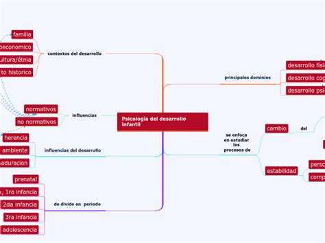 Psicología del desarrollo infantil Mind Map