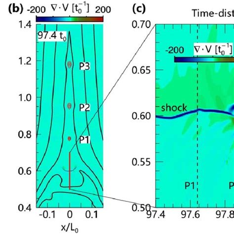 A And B Distributions Of Magnetic Field Strength B And Plasma