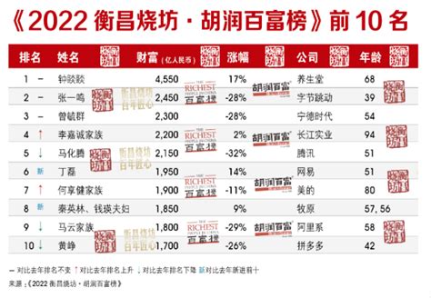 2022胡润百富榜排名出炉！18位揭阳籍企业家上榜！财富汕头人民币以上