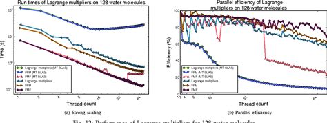 Figure 1 From Towards Highly Scalable Ab Initio Molecular Dynamics