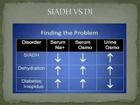 Ppt Siadh Vs Csw Vs Di Powerpoint Presentation Id