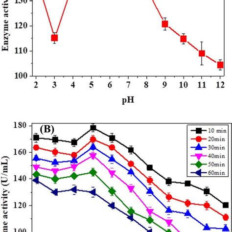 A Effect Of PH On The Enzyme Activity And B PH Stability Profile