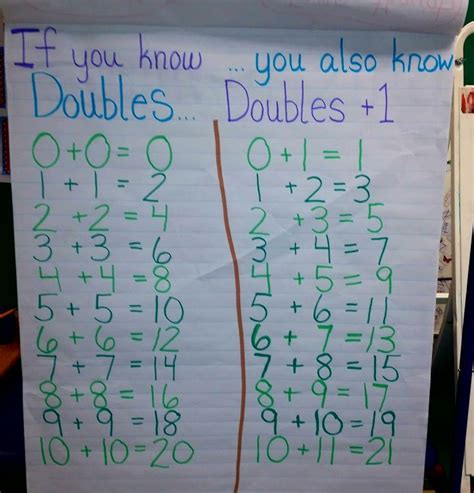 Doubles Plus 1 Anchor Chart For First Grade