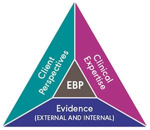 EBP Process Step 4 Make Your Clinical Decision