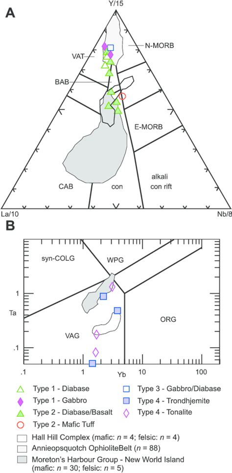 A La Y Nb Tectonic Setting Discrimination Diagram For Mafic