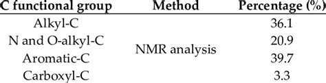 Composition Of C Functional Groups Estimated From 13 C CPMAS NMR