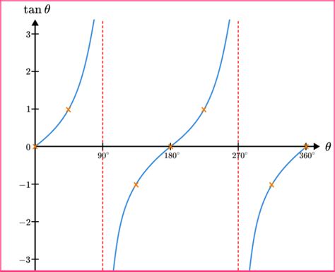 Sin Cos Tan Graphs Gcse Maths Steps Examples Worksheet