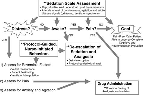 Strategies To Optimize Analgesia And Sedation Critical Care Full Text