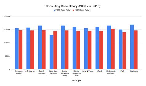 Consulting Salary 2020 How Much A Consultant Earns Post MBA