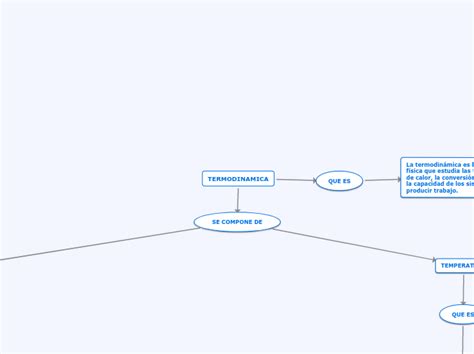 Termodinamica Mind Map