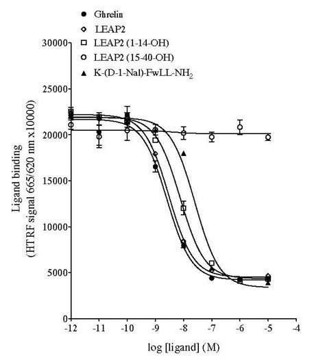 Competition Binding Curves Obtained With Leap Related Peptides