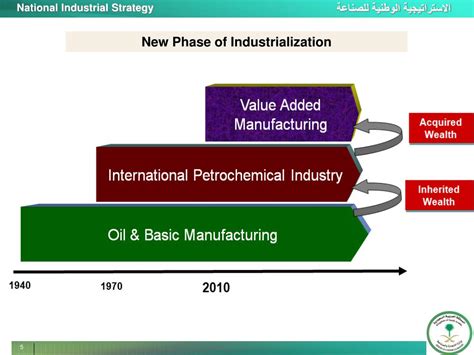 Ppt The National Industrial Strategy Of Saudi Arabia Powerpoint