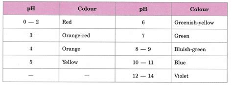 Cbse Class 10 Science Practical Skills Ph Of Samples