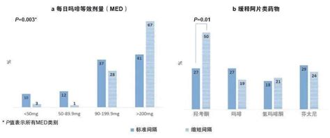 《国际临床药学杂志》中文文摘2021年首刊 第5篇：慢性疼痛和高风险用药人群或药物滥用人群中缩短缓释阿片类药物给药间隔的情况分析研究药物人群