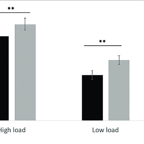 Median Rt In Congruent And Incongruent Trials Under High Load Download Scientific Diagram