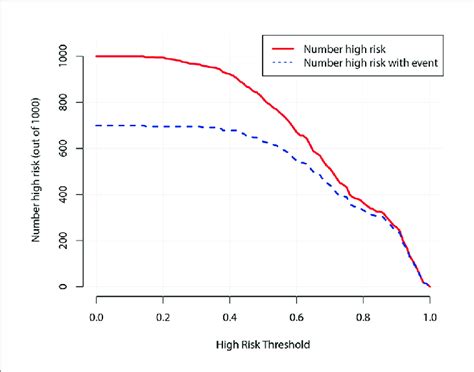 Clinical Impact Curve Of Prediction Model Download Scientific Diagram