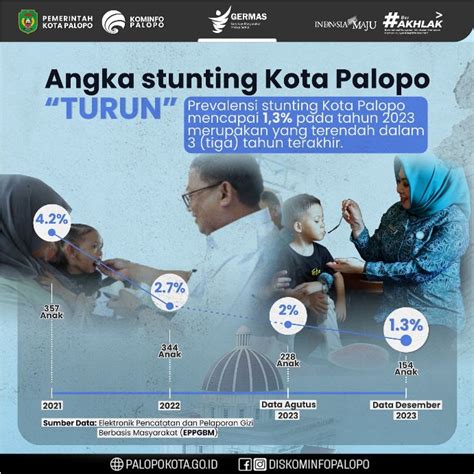 Angka Stunting Di Kota Palopo Menurun Kepala Dpp Dan Kb Aplikasi