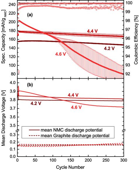 A Specific Discharge Capacity And Coulombic Efficiency Of