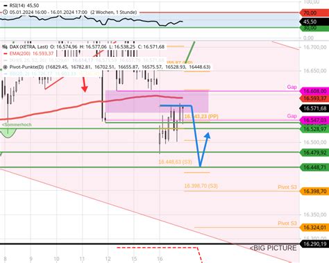 Dax Tagesausblick Punkte Kursl Cke Pullback Bis Zum Ziel