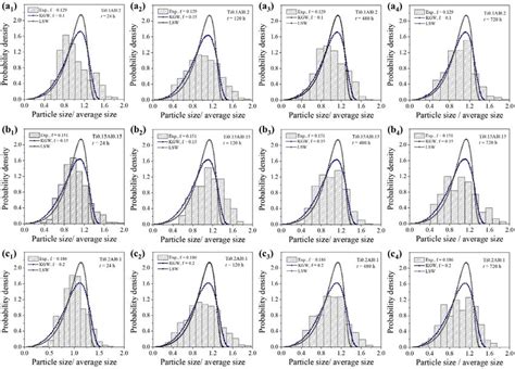 The Particle Size Distributions Psds Of Ni Cocrfeti X Al Y Heas