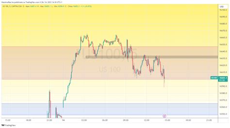 Capitalcom Us Chart Image By Massimorea Tradingview