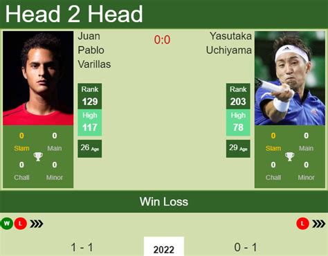 H2h Prediction Juan Pablo Varillas Vs Yasutaka Uchiyama Australian