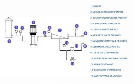 Osmoseur Industriel 200 à 1200 L h UTH GROUPE