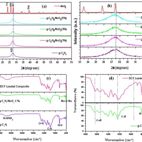 A XRD Spectra And B Resolved XRD Of Components And Binary