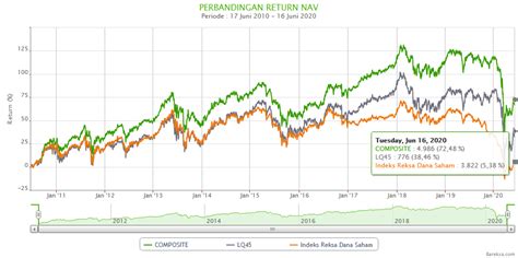 Valuasi Ihsg Murah Pertimbangkan Reksadana Indeks Saham