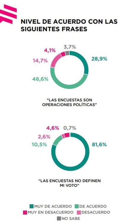 Hicieron Una Encuesta Sobre Las Encuestas Por Qué Fallan Y Cuánto Podrían Influir En La