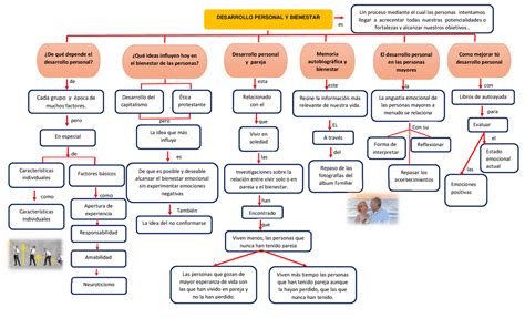 Mapa De Desarrollo Personal Resumen Esquemas Y Mapas Conceptuales De Liderazgo Y Gestión De