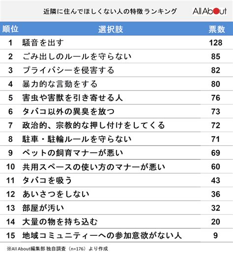 22 「近隣に住んでほしくない人の特徴」ランキング！ 2位 「ごみ出しのルールを守らない」、1位は？ 人間関係 All About