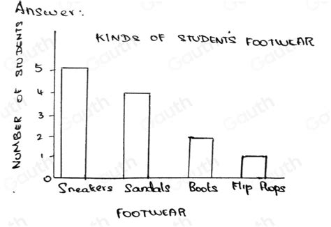 Solved Iry More A Construct A Single Vertical Bar Graph Using The