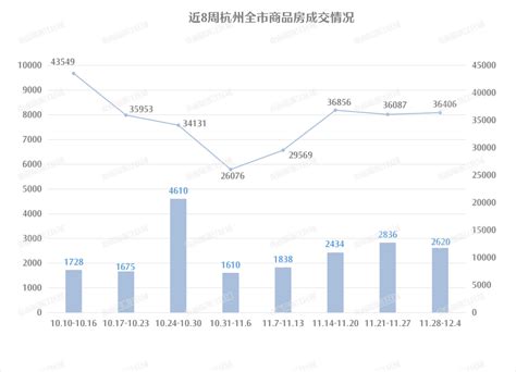 单周去化创近2个月新高，年尾市场热度正升温成交项目房源