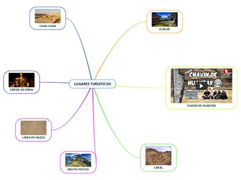 Lugares Turisticos Mind Map