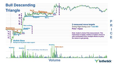 Bull Descending Triangle — Tothetick™