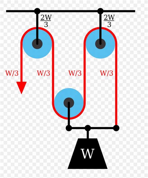 Mechanical Advantage Pulley Simple Machine Block And Tackle Mechanics, PNG, 852x1024px ...