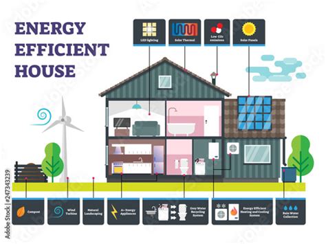 Energy Efficient House Vector Illustration Labeled Sustainable