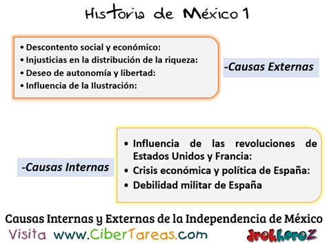 Las Causas Internas y Externas de la Independencia de México Historia