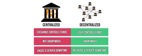 What Is A Dex Decentralized Exchange Crypto Income Make Money