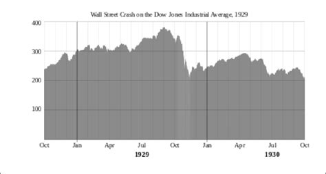 The Dow Jones Industrial Average 1928 1930 Download Scientific Diagram