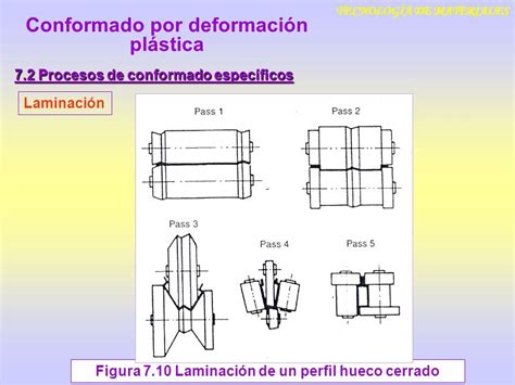 Conformado Por Deformaci N Pl Stica Tema Tecnolog A De Materiales