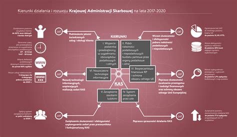 Strategia Kas Ministerstwo Finans W Krajowa Administracja Skarbowa