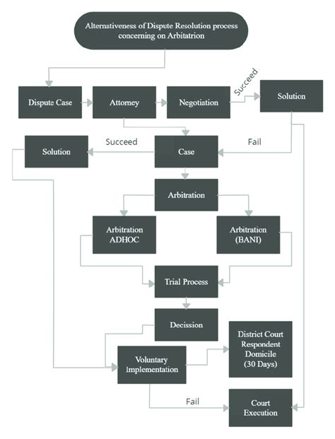 The Process Of Arbitration Download Scientific Diagram