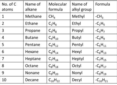 Ethyl Methyl Chart