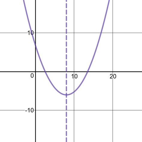 Quadratics Vocabulary Diagram Quizlet