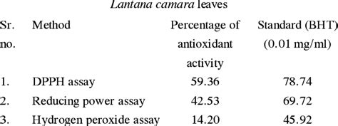 Antioxidant Activity Of Chloroform Extract Of Download Scientific Diagram